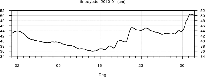 Sn�dybde