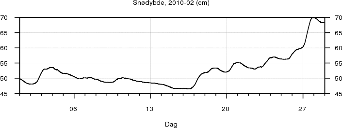Sn�dybde