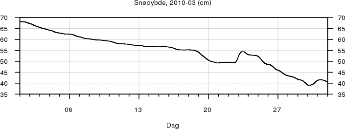 Sn�dybde