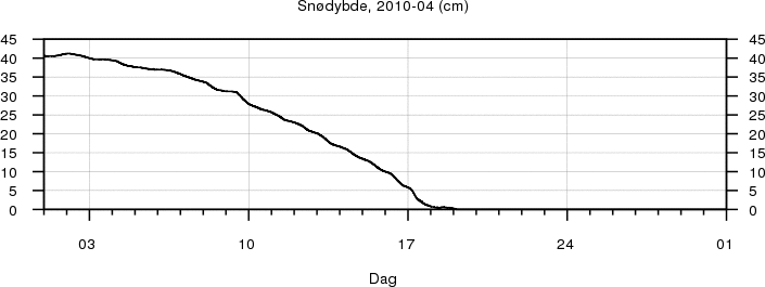 Snødybde