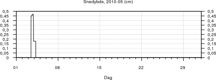 Snødybde