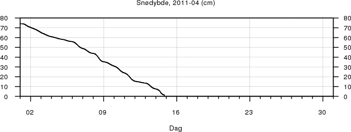 Snødybde