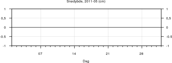 Snødybde