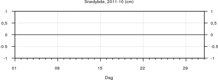 Snødybde