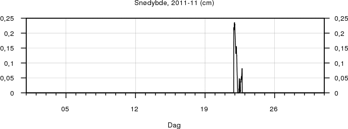 Snødybde