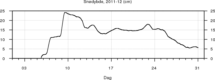Sn�dybde