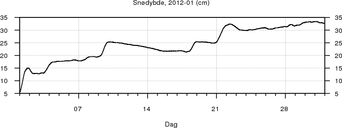 Snødybde