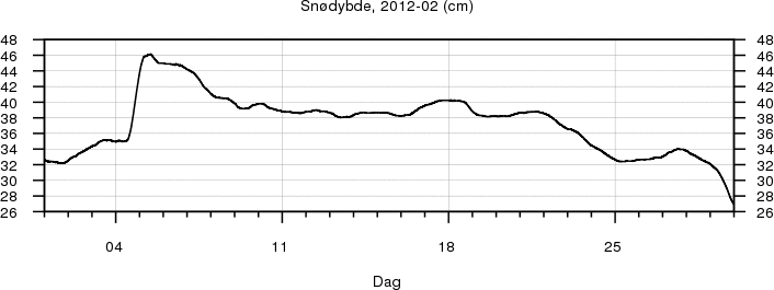 Snødybde
