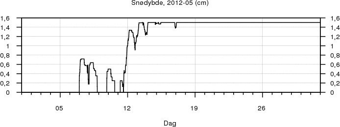Sn�dybde