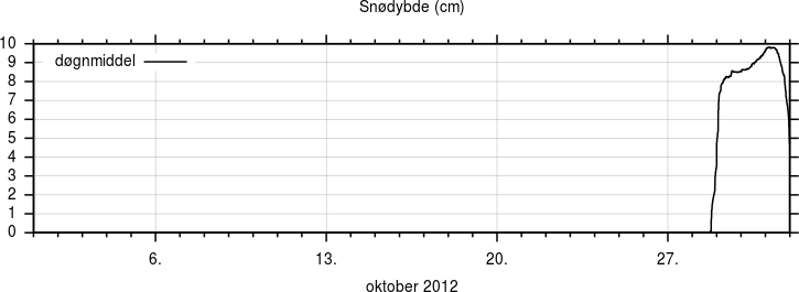 Snødybde