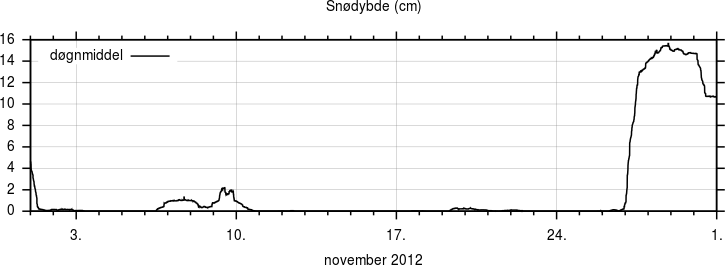 Snødybde