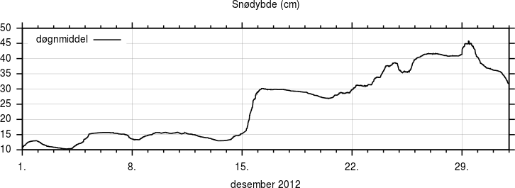 Snødybde