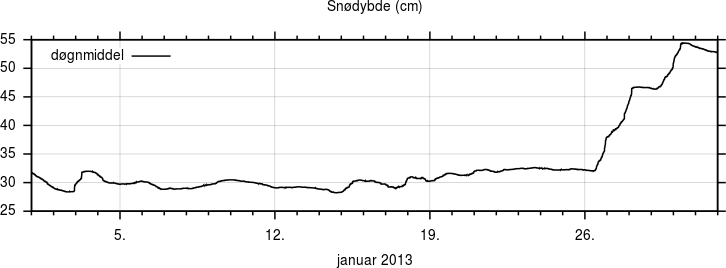 Snødybde