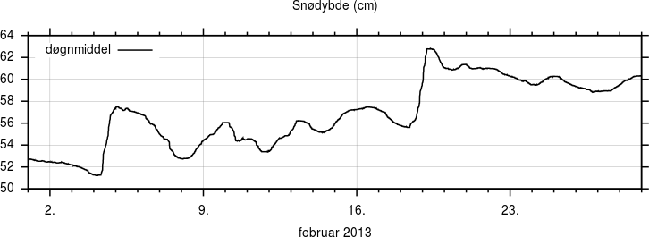 Snødybde