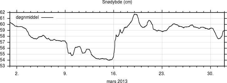 Snødybde