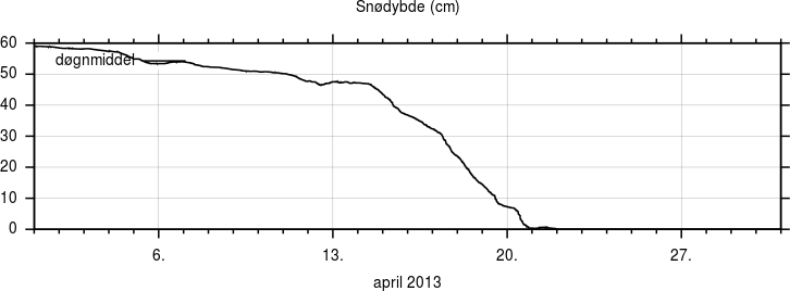 Snødybde