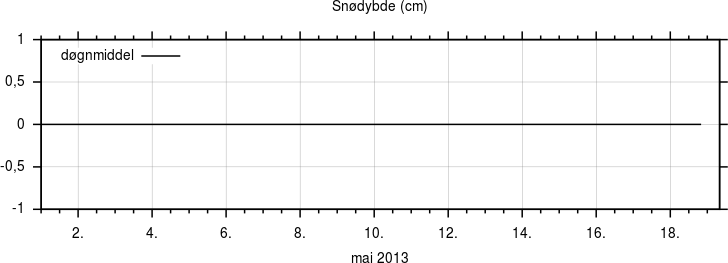 Snødybde