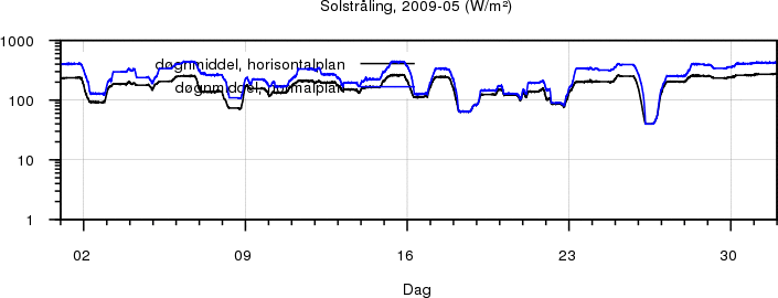 Sollys
