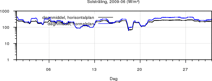 Sollys