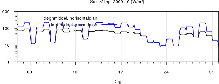 Sollys