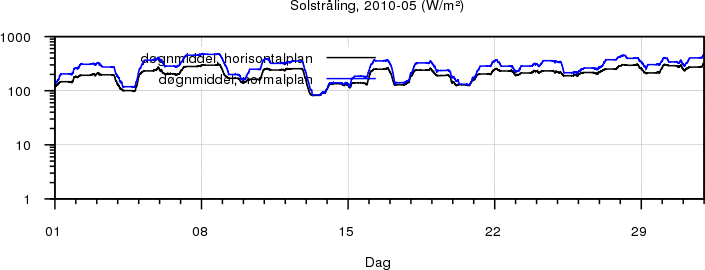 Sollys