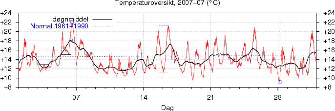 Temperatur