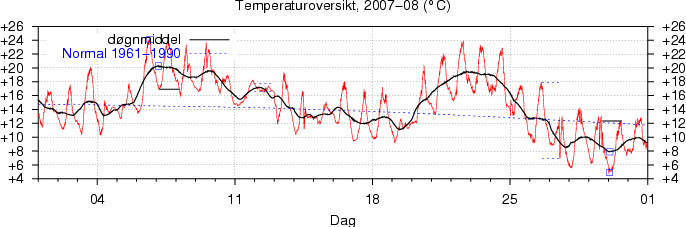 Temperatur