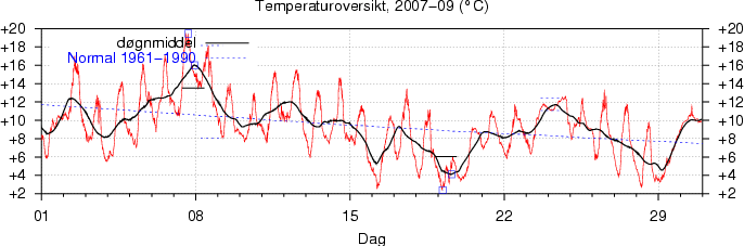 Temperatur