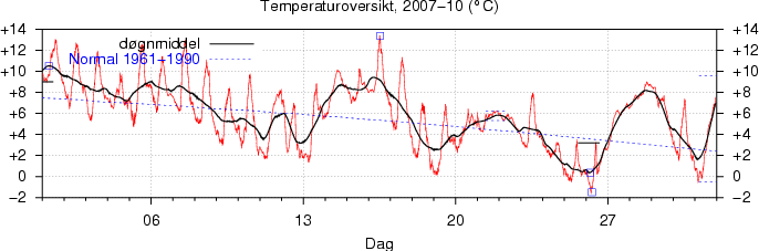 Temperatur