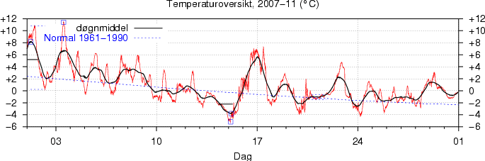 Temperatur