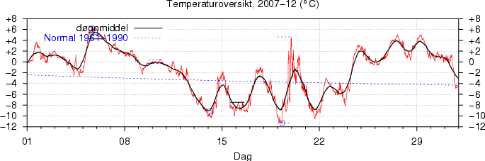 Temperatur