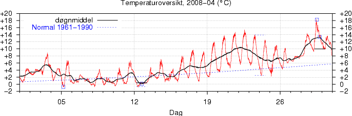 Temperatur