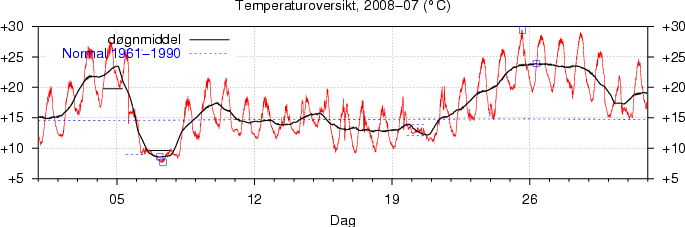 Temperatur