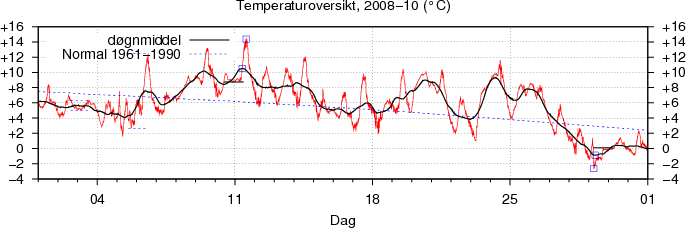 Temperatur