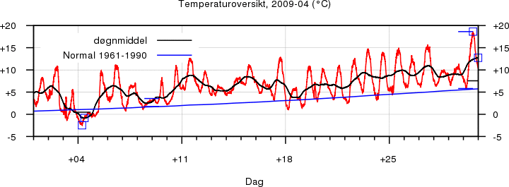 Temperatur