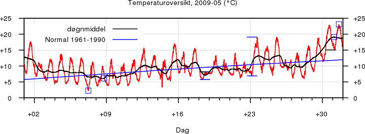 Temperatur