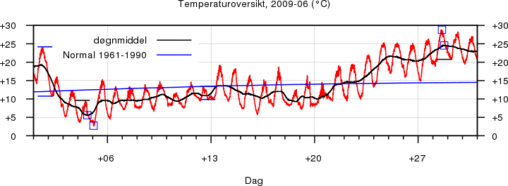 Temperatur