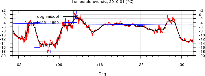 Temperatur