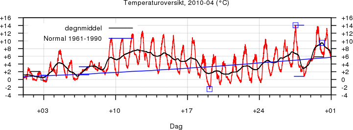 Temperatur