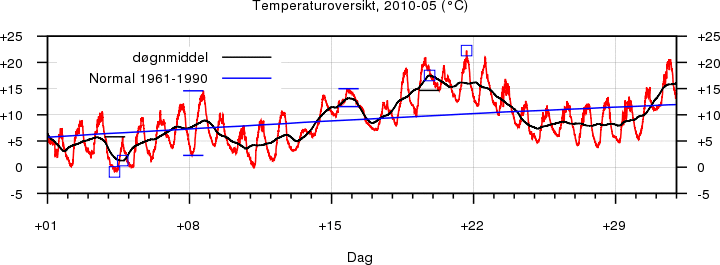 Temperatur