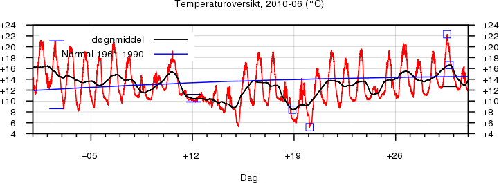 Temperatur