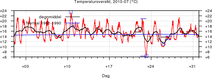 Temperatur