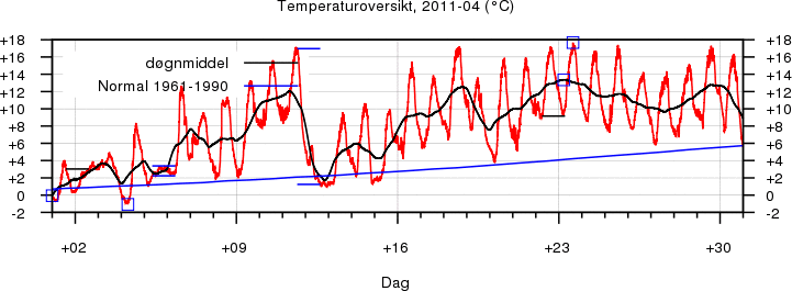 Temperatur