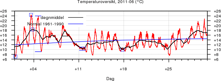 Temperatur