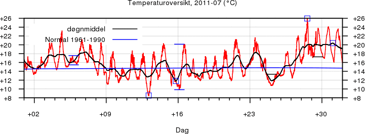 Temperatur