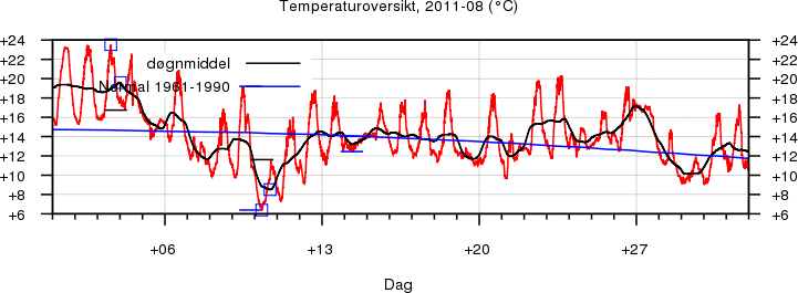 Temperatur