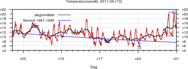 Temperatur