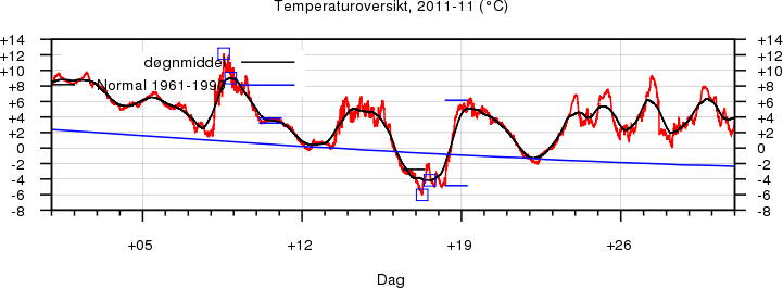 Temperatur