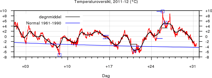 Temperatur
