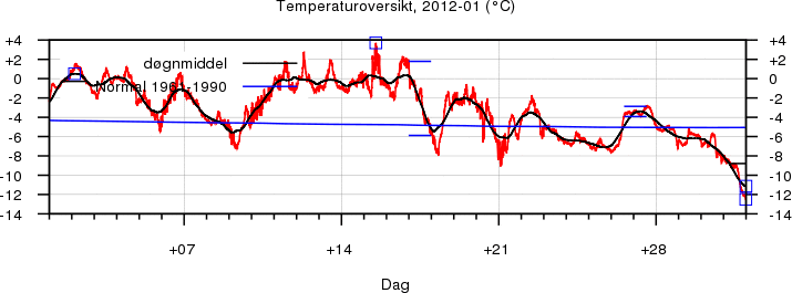 Temperatur